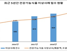 건기식 부작용 5년간 4168건…프로바이오틱스·가르시니아추출물 多