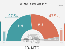 다주택자 종부세 강화 ‘찬성’ 47.5% ‘반대’ 47.5%[리얼미터]