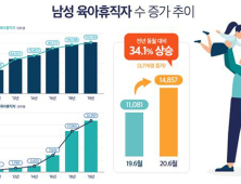 육아휴직자 4명 중 1명은 남성…아빠 육아휴직자 꾸준히 증가