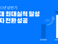 리디, 상반기 최대 실적 ‘흑자전환’…영업수익 714억, 전년比 38%↑