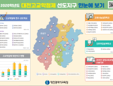 대전고교학점제, 어디까지 왔나