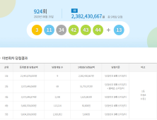 924회 로또 당첨번호 ‘3, 11, 34, 42, 43, 44’