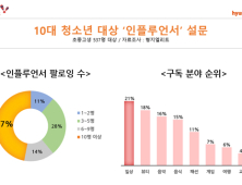 청소년 2명 중 1명꼴 ‘인플루언서 10명 이상’ 팔로잉