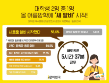 대학생 2명 중 1명 여름방학 새 알바 시작, 하루평균 5시간37분 일해