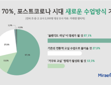 교사 3명 중 2명, 포스트코로나 시대 새로운 수업방식 긍정