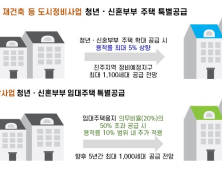 경상남도, 전국 최초 도시개발사업 청년․신혼부부주택 특별공급 확대