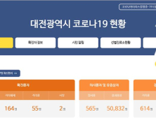 대전시, 24일 오전  코로나19 추가 확진 2명 ...  누적 221명 