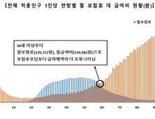 지난해 국민 월평균 건보료 9만4000원…혜택은 영유아·노년기 순