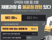 구직자 5명 중 2명, 채용과정서 불공정 경험…1위 ‘직무와 관련 없는 질문’