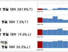 기업 자금조달, 주식 비중 급증...전월비 75.6% 증가