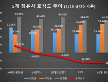 '코로나19 타격' 정유업계, 소비자 호감도 뚝