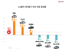 중고차 비수기 8월에도 시세 평균 4%↑‥AJ셀카, 8월 시세 공개