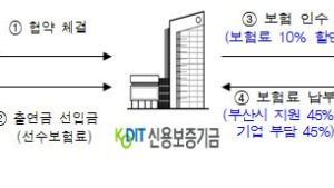 부산시와 신용보증기금, 지역중소기업 지원위해 손 잡았다