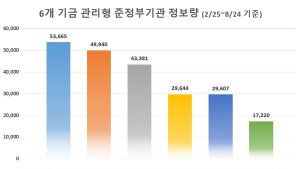 기금 관리형 준정부기관 중 '국민연금공단' 국민 호감도 '최고'