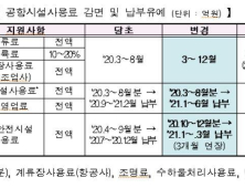 코로나19 장기화에 정부, 12월까지 공항사용료 감면·금융지원 확대