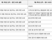 장마·더위 안전한 전지 관리법...“배터리는 물이 싫어요”