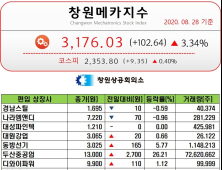 [창원메카지수] 8월 28일