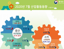 국내 7월 소비‧투자 6월보다 감소…생산은 소폭 증가