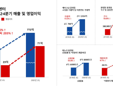 메이크샵·몰테일 운영 코리아센터, 2분기 영업익 71억원...전년비 203%증가 