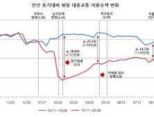 서울시 “사회적거리두기發 대중교통 이용객 급감…청소년 비율 두드러져”