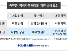 중진공, 비대면 정책자금 지원 시스템 조기 도입