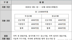 BNK금융그룹, ’추석 명절 특별자금 1조6000억원 지원