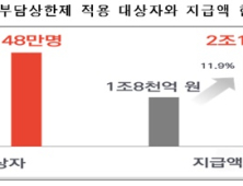 의료비 본인부담 초과 지출한 157만여명에 1조4900억원 환급