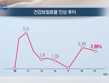 [쿠키건강뉴스] 내년 건보료율 2.89% 인상…직장인 월평균 3,399원↑