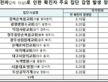 사랑제일교회 13명 추가 확진…총 확진자 1152명