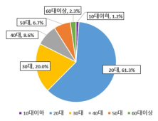 광역알뜰교통카드로 월 평균 교통비 15.2% 절감