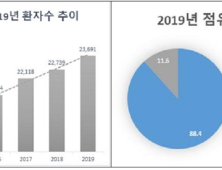 '두경부암' 증가 원인 HPV·흡연…환자 중 50대 이상 88.4% 