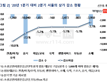 서울 3개월만에 상가 '2만개' 사라졌다…유흥·음식업종 '직격탄'