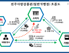 전주지역화폐 전주사랑상품권, 11월 500억 규모 발행