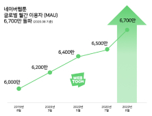 네이버웹툰 성장세 뚜렷…8월 거래액 800억, 사용자 6700만