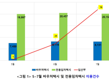 대전시, 충청권 최초 임산부 바우처택시 운영