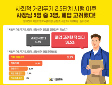 사장님 절반 이상, 사회적 거리두기 2.5단계 후 ‘폐업’ 고려