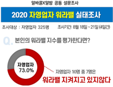 자영업자 하루 평균 10시간 근무, 연간 휴가 7일…워라밸 불균형 심각