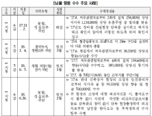 장철민 “고용노동부 산하기관 금품⸱향응수수 해마다 늘어…엄중한 대책 필요”