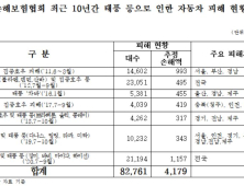 홍기원 “침수중고차매매 피해구제율 평균 4%에 그쳐…소비자 피해 우려 높아져