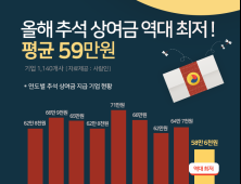 올 추석 상여금 역대급 짠물...58만원으로 최저 