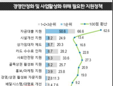 경기도 소상공인, 가장 필요한 정책으로 '코로나19 자금지원' 꼽아