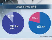 [쿠키건강뉴스] 두경부암 환자, 4년간 19％↑…50대 이상 88% 차지