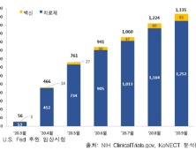 6개월간 코로나 약물 임상 23.8배 증가…혈장치료제 44배 ↑