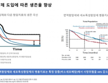 면역항암제로 폐암 사망 44% ↓…건보 지출서 혁신신약 20% 불과