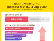 코로나19 이후 2명 중 1명 체중 늘었다…평균 4.9㎏↑  