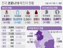 신규확진 110명, 17일째 100명대…지역발생 106명