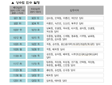 안동시, 시가지 상수도 단수…상수도 관망 확인