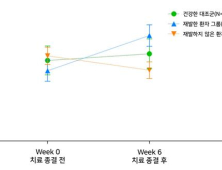 조현병 ‧ 조울병 약물치료 때  '도파민' 늘면 재발 가능성↑  