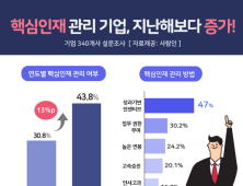 ‘핵심인재 관리 기업’ 지난해보다 증가…핵심인재 중요성↑