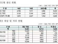 1만700개 의약품 허가 갱신…5600여개 품목 정비